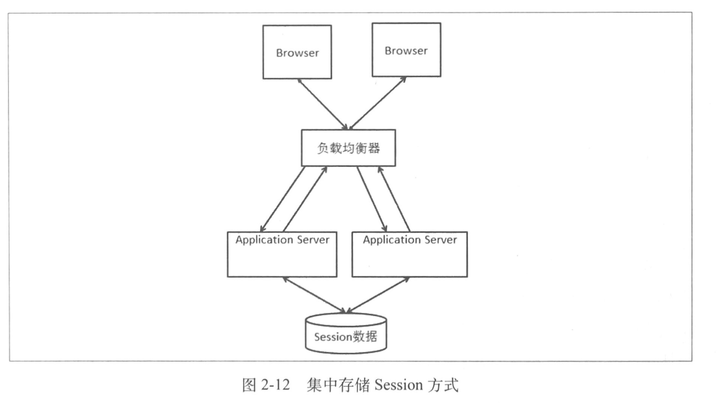 Session_Centralized_Storage