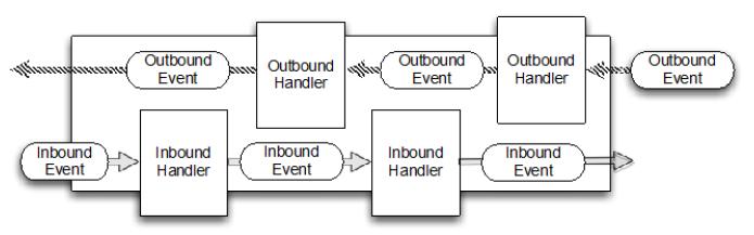 Event Flow
